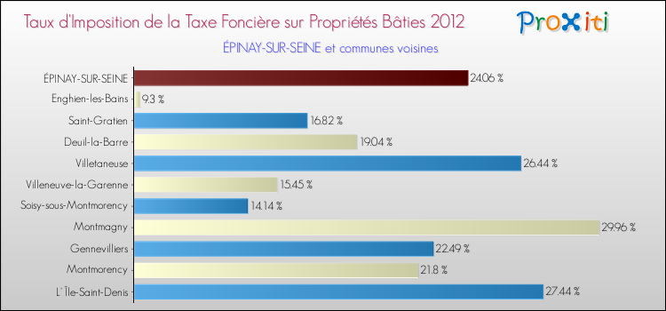 Taux d'imposition de la taxe foncière sur le bati 2012 pour ÉPINAY-SUR-SEINE et les communes proches Comparaison des taux d'imposition de la taxe foncière sur le bati 2012 pour ÉPINAY-SUR-SEINE et les communes voisines