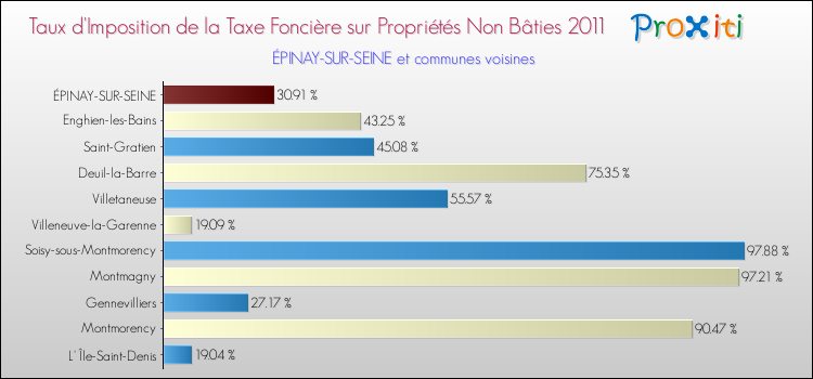 Taux d'imposition de la taxe foncière sur les immeubles et terrains non batis 2011 pour ÉPINAY-SUR-SEINE et les communes proches Comparaison des taux d'imposition de la taxe foncière sur les immeubles et terrains non batis 2011 pour ÉPINAY-SUR-SEINE et les communes voisines