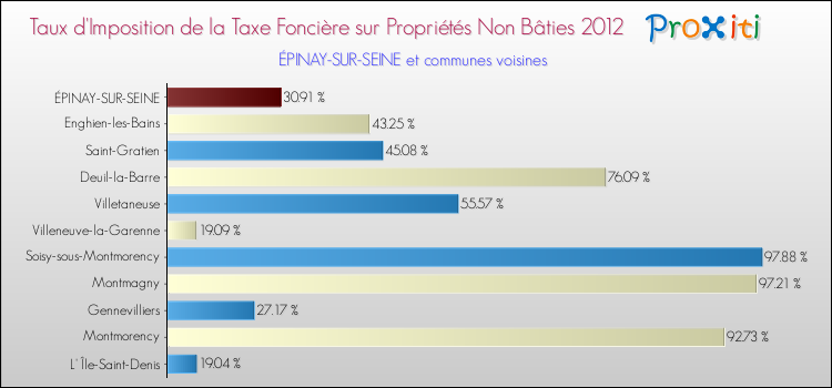 Taux d'imposition de la taxe foncière sur les immeubles et terrains non batis 2012 pour ÉPINAY-SUR-SEINE et les communes proches Comparaison des taux d'imposition de la taxe foncière sur les immeubles et terrains non batis 2012 pour ÉPINAY-SUR-SEINE et les communes voisines