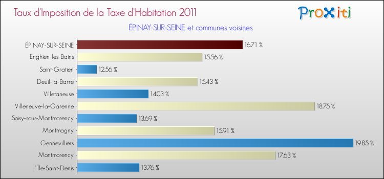 Taux d'imposition de la taxe d'habitation 2011 pour ÉPINAY-SUR-SEINE et les communes proches Comparaison des taux d'imposition de la taxe d'habitation 2011 pour ÉPINAY-SUR-SEINE et les communes voisines