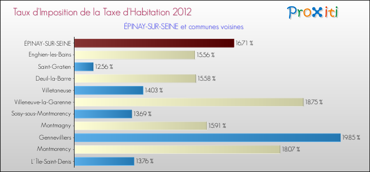 Taux d'imposition de la taxe d'habitation 2012 pour ÉPINAY-SUR-SEINE et les communes proches Comparaison des taux d'imposition de la taxe d'habitation 2012 pour ÉPINAY-SUR-SEINE et les communes voisines