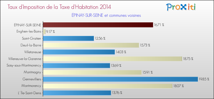 Taux d'imposition de la taxe d'habitation 2014 pour ÉPINAY-SUR-SEINE et les communes proches Comparaison des taux d'imposition de la taxe d'habitation 2014 pour ÉPINAY-SUR-SEINE et les communes voisines