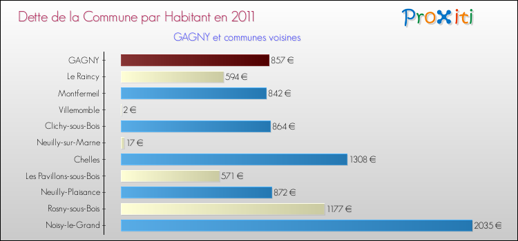 Dette par habitant de la commune en 2011 pour GAGNY et les communes proches Comparaison de la dette par habitant de la commune en 2011 pour GAGNY et les communes voisines