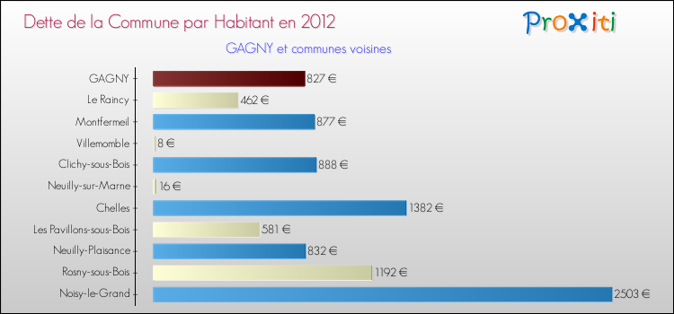 Dette par habitant de la commune en 2012 pour GAGNY et les communes proches Comparaison de la dette par habitant de la commune en 2012 pour GAGNY et les communes voisines