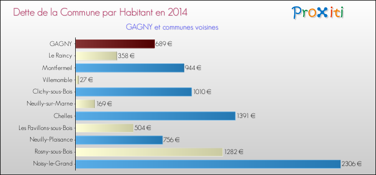 Dette par habitant de la commune en 2014 pour GAGNY et les communes proches Comparaison de la dette par habitant de la commune en 2014 pour GAGNY et les communes voisines