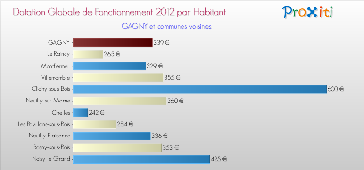 Montant des dotations globales de fonctionnement DGF par Habitant pour GAGNY et les communes proches Comparaison des des dotations globales de fonctionnement DGF par habitant pour GAGNY et les communes voisines
