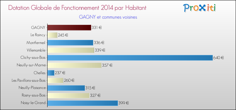 Montant des dotations globales de fonctionnement DGF par Habitant pour GAGNY et les communes proches en 2014. Comparaison des des dotations globales de fonctionnement DGF par habitant pour GAGNY et les communes voisines en 2014.