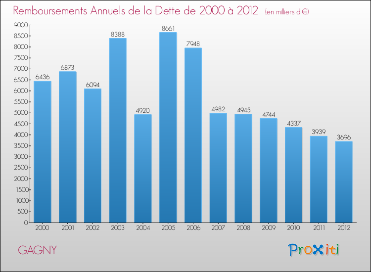 Evolution de l'annuité de la dette pour la commune de GAGNY de 2000 à 2012 Annuités de la dette pour GAGNY de 2000 à 2012