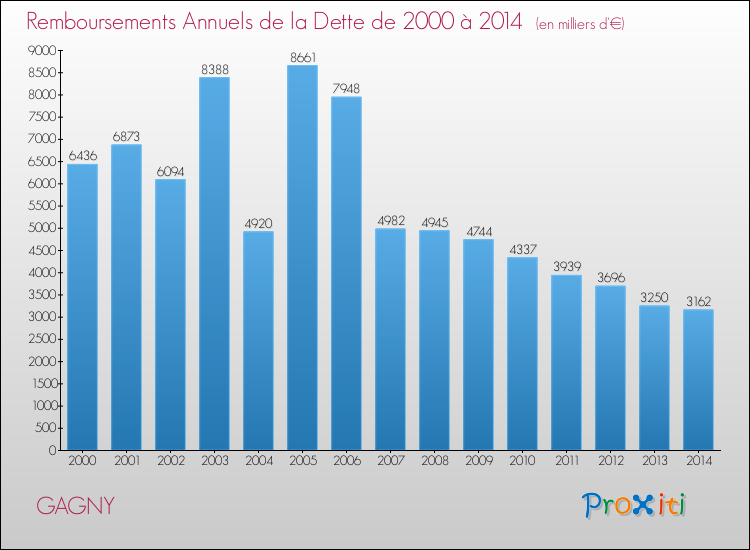 Evolution de l'annuité de la dette pour la commune de GAGNY de 2000 à 2014 Annuités de la dette pour GAGNY de 2000 à 2014