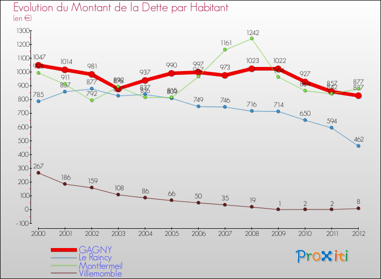 Evolution de la dette par habitant pour la commune de GAGNY et les communes proches de 2000 à 2012 Comparaison de la dette par habitant pour GAGNY et les communes voisines de 2000 à 2012