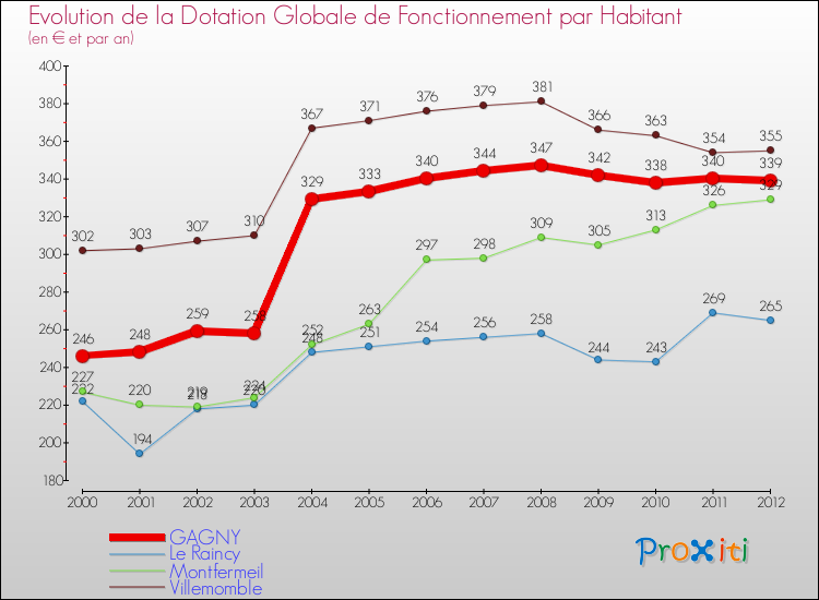 Evolution et montant de la dotation globale de fonctionnement par Habitant pour GAGNY et les communes proches Comparaison des dotations globales de fonctionnement par habitant pour GAGNY et les communes voisines