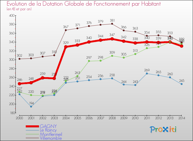 Evolution et montant de la dotation globale de fonctionnement par Habitant pour GAGNY et les communes proches de 2000 à 2014. Comparaison des dotations globales de fonctionnement par habitant pour GAGNY et les communes voisines de 2000 à 2014.