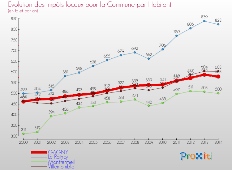 Evolution et montant des impôts locaux par Habitant pour GAGNY et les communes proches de 2000 à 2014 Comparaison des impôts locaux par habitant pour GAGNY et les communes voisines de 2000 à 2014