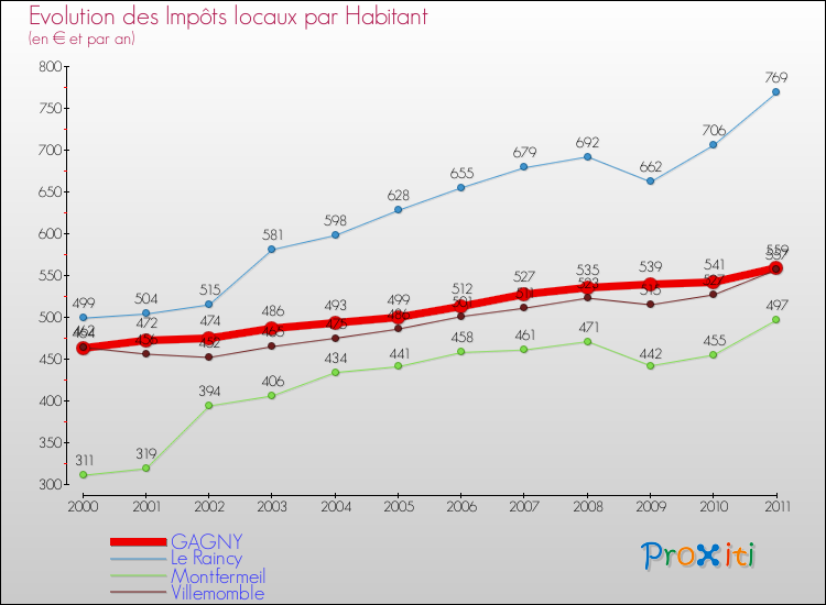 Evolution et montant des impôts locaux par Habitant pour GAGNY et les communes proches Comparaison des impôts locaux par habitant pour GAGNY et les communes voisines