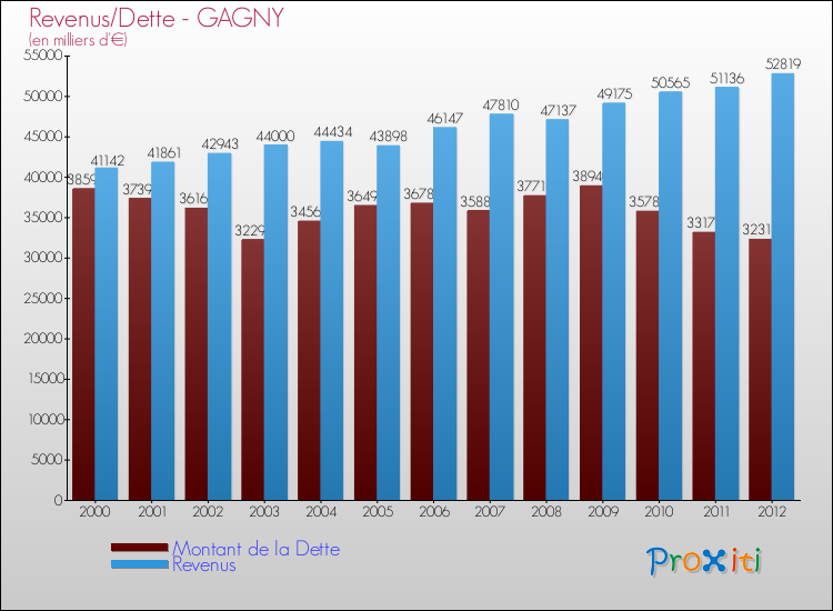 Evolution comparée de la dette et des revenus pour la commune de GAGNY de 2000 à 2012 Comparaison de la dette et des revenus pour GAGNY de 2000 à 2012
