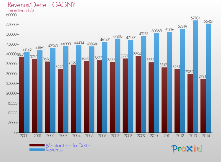 Evolution comparée de la dette et des revenus pour la commune de GAGNY de 2000 à 2014 Comparaison de la dette et des revenus pour GAGNY de 2000 à 2014