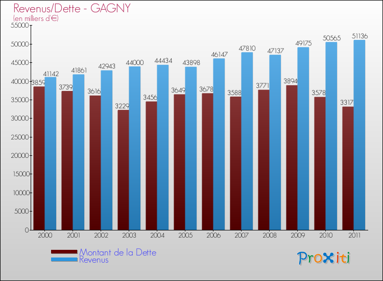 Evolution comparée de la dette et des revenus pour la commune de GAGNY de 2000 à 2011 Comparaison de la dette et des revenus pour GAGNY de 2000 à 2011
