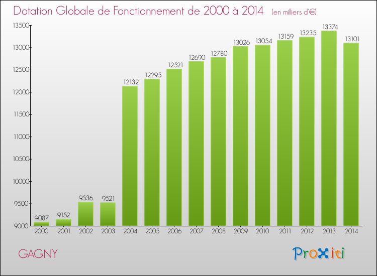 Evolution du montant de la Dotation Globale de Fonctionnement pour la commune de GAGNY de 2000 à 2014 Evolution du montant de la Dotation Globale de Fonctionnement pour GAGNY de 2000 à 2014