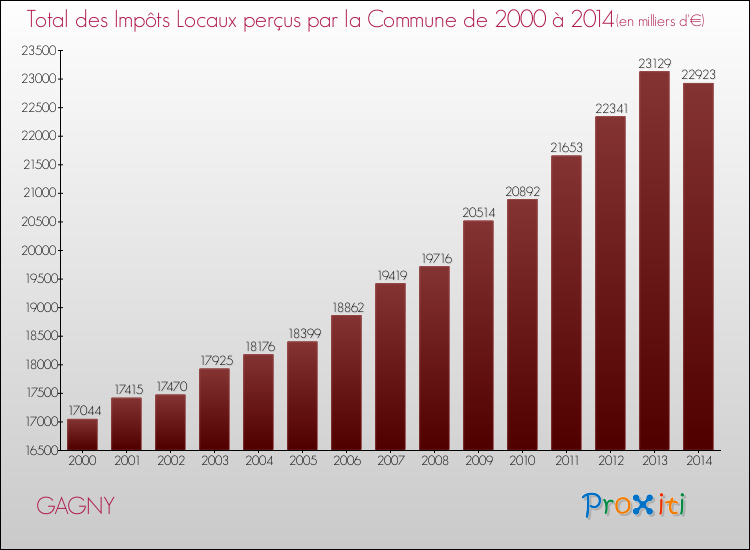 Evolution des Impôts Locaux pour la commune de GAGNY de 2000 à 2014 Evolution des Impôts Locaux pour GAGNY de 2000 à 2014