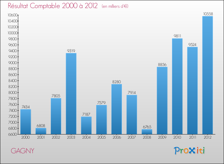 Evolution du résultat comptable pour la commune de GAGNY de 2000 à 2012 Evolution du résultat comptable pour GAGNY de 2000 à 2012
