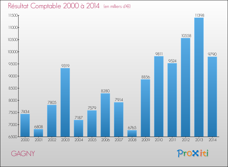 Evolution du résultat comptable pour la commune de GAGNY de 2000 à 2014 Evolution du résultat comptable pour GAGNY de 2000 à 2014