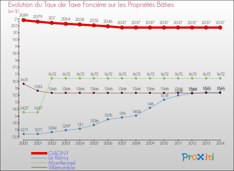 Evolution du taux de la taxe foncière sur le bati pour GAGNY et les communes proches de 2000 à 2014 Comparaison des taux de taxe foncière sur le bati pour GAGNY et les communes voisines de 2000 à 2014