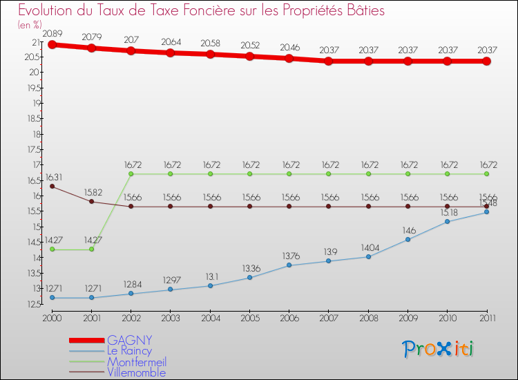 Evolution du taux de la taxe foncière sur le bati pour GAGNY et les communes proches Comparaison des taux de taxe foncière sur le bati pour GAGNY et les communes voisines