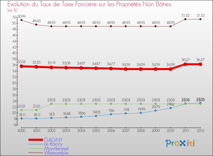 Evolution du taux de la taxe foncière sur les immeubles et terrains non batis pour GAGNY et les communes proches de 2000 à 2012 Comparaison des taux de la taxe foncière sur les immeubles et terrains non batis pour GAGNY et les communes voisines de 2000 à 2012