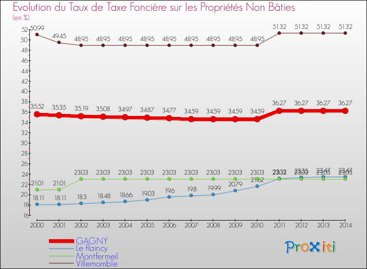 Evolution du taux de la taxe foncière sur les immeubles et terrains non batis pour GAGNY et les communes proches de 2000 à 2014 Comparaison des taux de la taxe foncière sur les immeubles et terrains non batis pour GAGNY et les communes voisines de 2000 à 2014