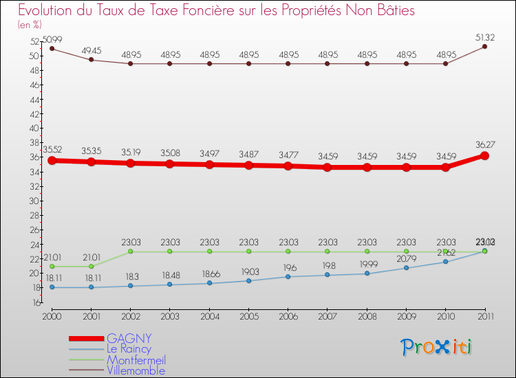 Evolution du taux de la taxe foncière sur les immeubles et terrains non batis pour GAGNY et les communes proches Comparaison des taux de la taxe foncière sur les immeubles et terrains non batis pour GAGNY et les communes voisines