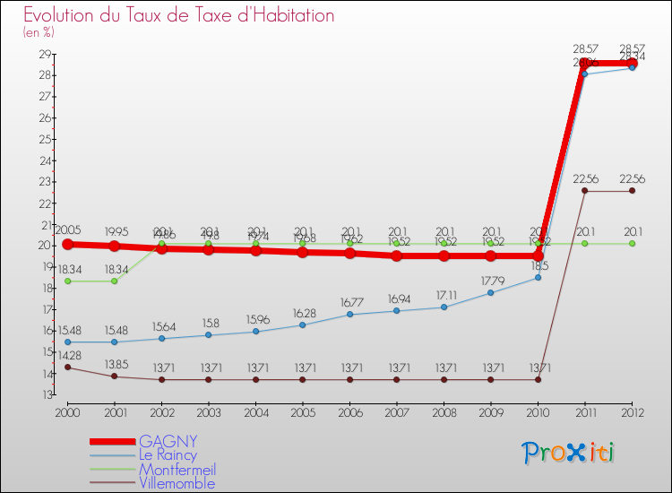 Evolution du taux de la taxe d'habitation pour GAGNY et les communes proches Comparaison des taux de la taxe d'habitation pour GAGNY et les communes voisines