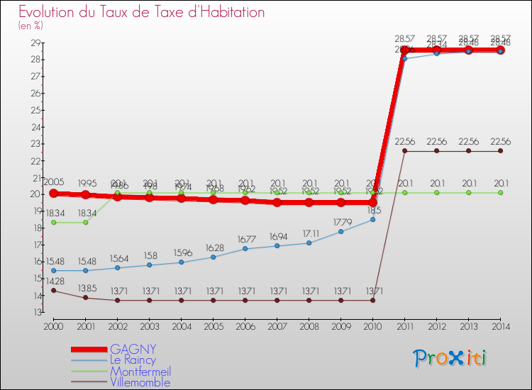 Evolution du taux de la taxe d'habitation pour GAGNY et les communes proches de 2000 à 2014 Comparaison des taux de la taxe d'habitation pour GAGNY et les communes voisines de 2000 à 2014