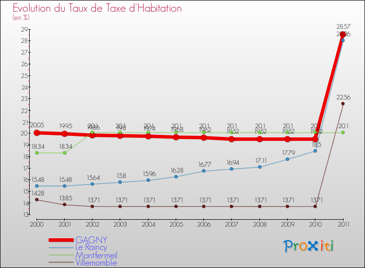 Evolution du taux de la taxe d'habitation pour GAGNY et les communes proches Comparaison des taux de la taxe d'habitation pour GAGNY et les communes voisines