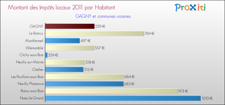 Montant des impôts locaux par Habitant pour GAGNY et les communes proches Comparaison des impôts locaux par habitant pour GAGNY et les communes voisines