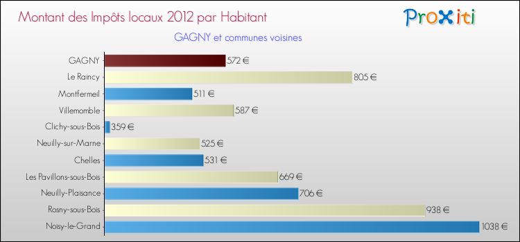 Montant des impôts locaux par Habitant pour GAGNY et les communes proches Comparaison des impôts locaux par habitant pour GAGNY et les communes voisines
