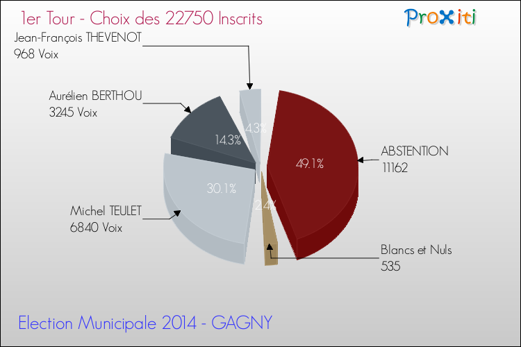 Résultats par rapport aux inscrits au 1er Tour des Elections Municipales 2014 de la commune de GAGNY Elections Municipales 2014 - Résultats par rapport aux inscrits au 1er Tour pour la commune de GAGNY