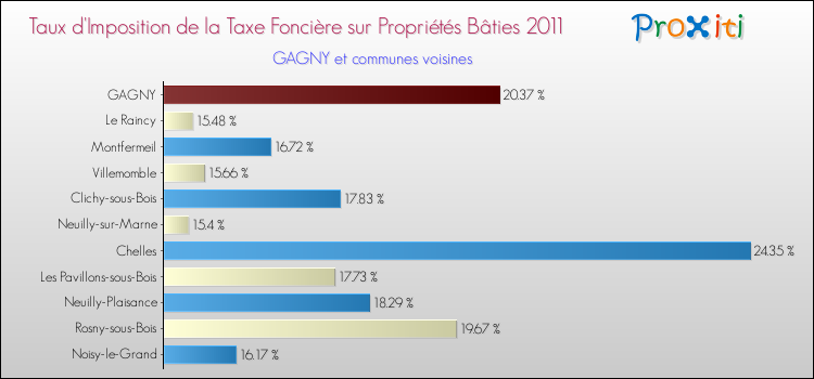 Taux d'imposition de la taxe foncière sur le bati 2011 pour GAGNY et les communes proches Comparaison des taux d'imposition de la taxe foncière sur le bati 2011 pour GAGNY et les communes voisines