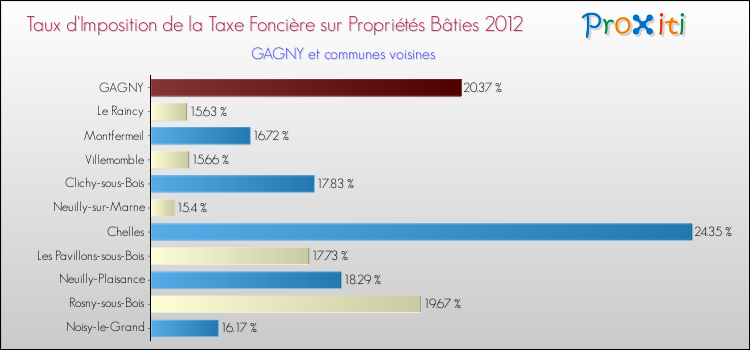 Taux d'imposition de la taxe foncière sur le bati 2012 pour GAGNY et les communes proches Comparaison des taux d'imposition de la taxe foncière sur le bati 2012 pour GAGNY et les communes voisines
