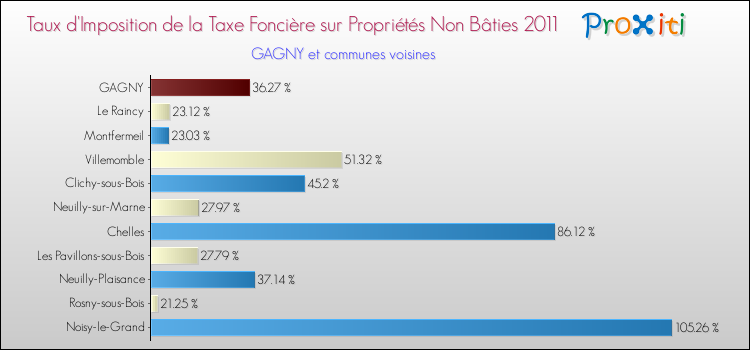 Taux d'imposition de la taxe foncière sur les immeubles et terrains non batis 2011 pour GAGNY et les communes proches Comparaison des taux d'imposition de la taxe foncière sur les immeubles et terrains non batis 2011 pour GAGNY et les communes voisines