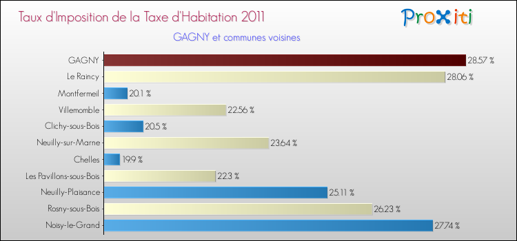 Taux d'imposition de la taxe d'habitation 2011 pour GAGNY et les communes proches Comparaison des taux d'imposition de la taxe d'habitation 2011 pour GAGNY et les communes voisines