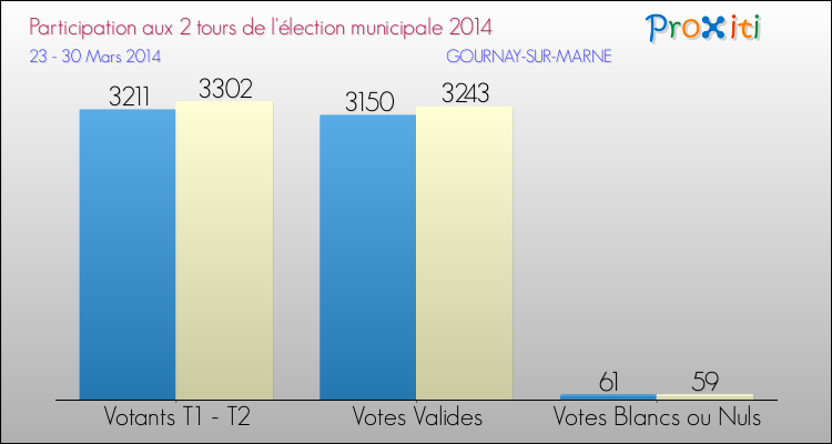 Participation comparée des 2 tours des Elections Municipales 2014 de la commune de GOURNAY-SUR-MARNE Elections Municipales 2014 - Participation comparée des 2 tours pour la commune de GOURNAY-SUR-MARNE