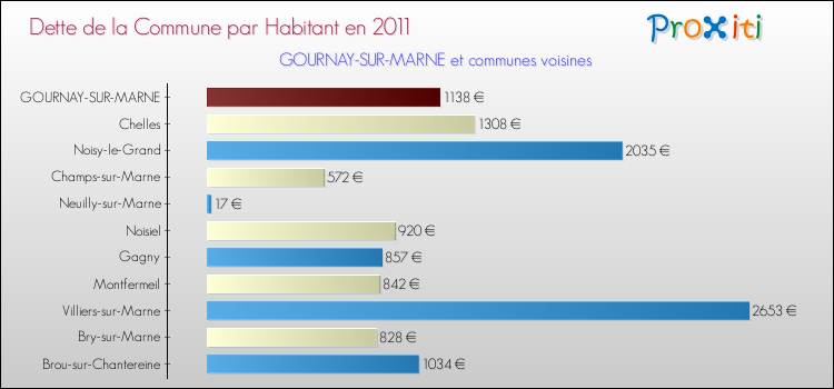 Dette par habitant de la commune en 2011 pour GOURNAY-SUR-MARNE et les communes proches Comparaison de la dette par habitant de la commune en 2011 pour GOURNAY-SUR-MARNE et les communes voisines