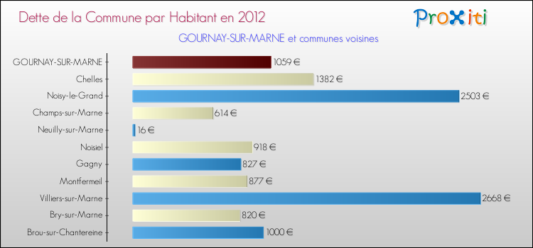 Dette par habitant de la commune en 2012 pour GOURNAY-SUR-MARNE et les communes proches Comparaison de la dette par habitant de la commune en 2012 pour GOURNAY-SUR-MARNE et les communes voisines
