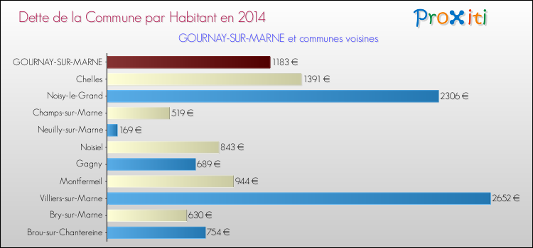 Dette par habitant de la commune en 2014 pour GOURNAY-SUR-MARNE et les communes proches Comparaison de la dette par habitant de la commune en 2014 pour GOURNAY-SUR-MARNE et les communes voisines