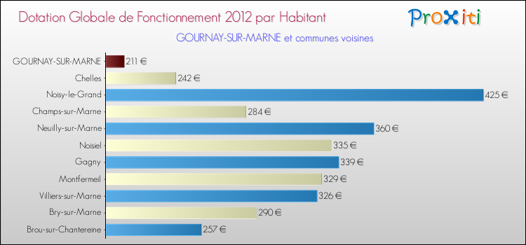 Montant des dotations globales de fonctionnement DGF par Habitant pour GOURNAY-SUR-MARNE et les communes proches Comparaison des des dotations globales de fonctionnement DGF par habitant pour GOURNAY-SUR-MARNE et les communes voisines