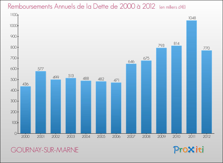 Evolution de l'annuité de la dette pour la commune de GOURNAY-SUR-MARNE de 2000 à 2012 Annuités de la dette pour GOURNAY-SUR-MARNE de 2000 à 2012