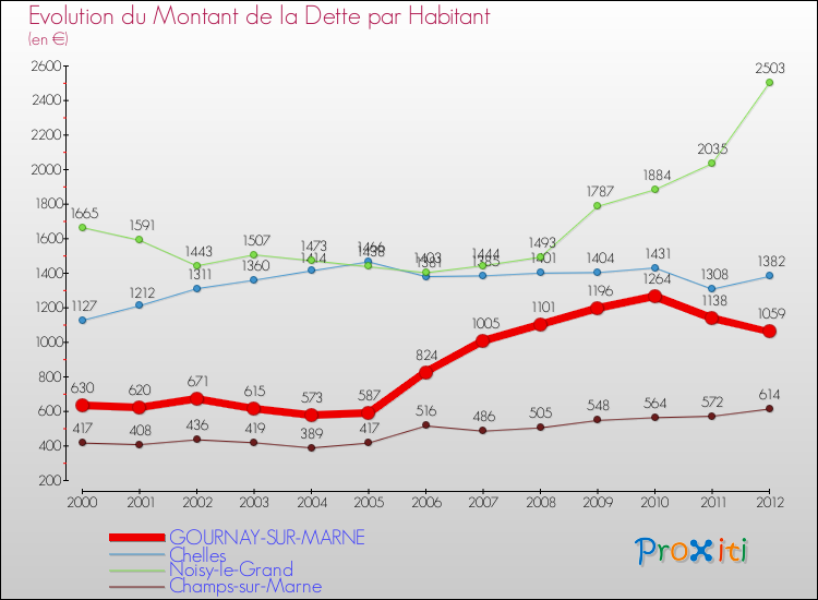 Evolution de la dette par habitant pour la commune de GOURNAY-SUR-MARNE et les communes proches de 2000 à 2012 Comparaison de la dette par habitant pour GOURNAY-SUR-MARNE et les communes voisines de 2000 à 2012