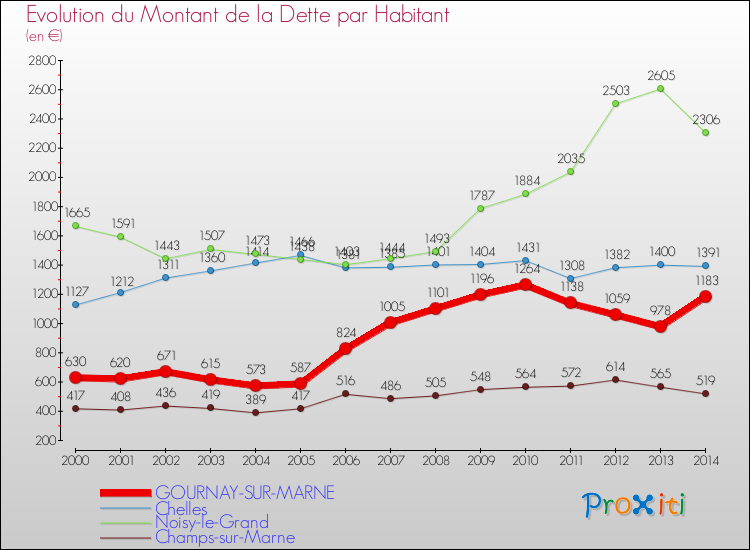Evolution de la dette par habitant pour la commune de GOURNAY-SUR-MARNE et les communes proches de 2000 à 2014 Comparaison de la dette par habitant pour GOURNAY-SUR-MARNE et les communes voisines de 2000 à 2014