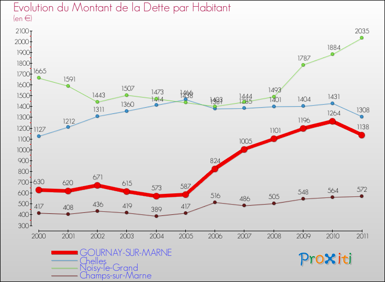 Evolution de la dette par habitant pour la commune de GOURNAY-SUR-MARNE et les communes proches Comparaison de la dette par habitant pour GOURNAY-SUR-MARNE et les communes voisines