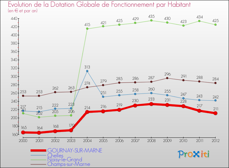 Evolution et montant de la dotation globale de fonctionnement par Habitant pour GOURNAY-SUR-MARNE et les communes proches Comparaison des dotations globales de fonctionnement par habitant pour GOURNAY-SUR-MARNE et les communes voisines